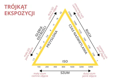 Źródło: https://kidaj.ad3.eu/trojkat-w-fotografii.html